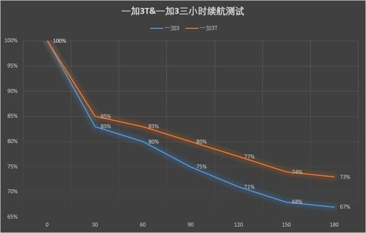 差价200元 一加3T究竟带来了那些升级 