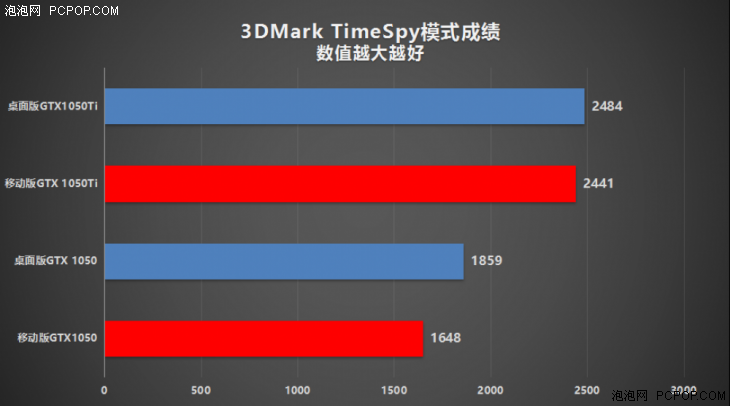 逆袭主流台式机 移动版gtx 1050/ti详解