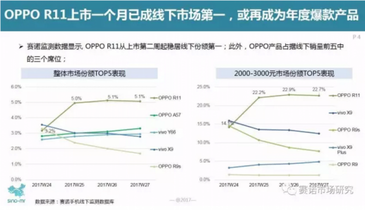 上半年电信市场贡献度第一 OPPO R11火爆天