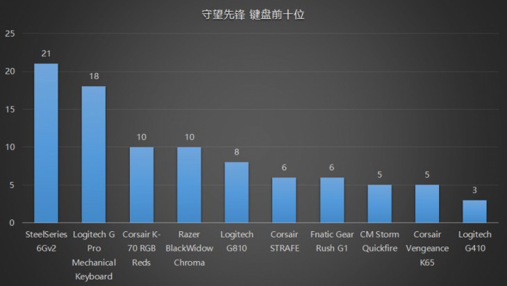 了！职业电竞选手外设超详细盘点AG电玩国际跟着职业选手买就对(图29)