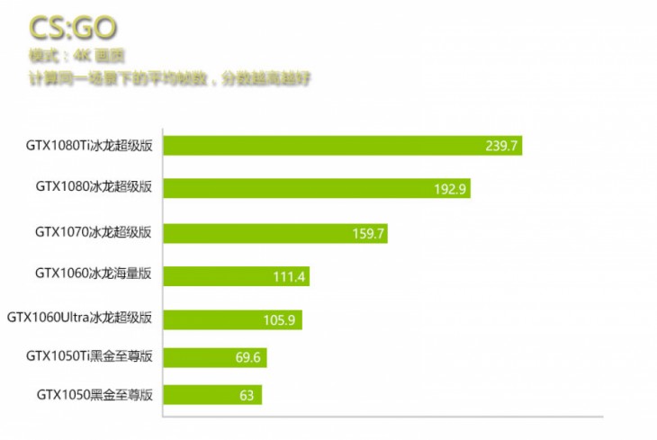 映众10系显卡实测 1050也能畅玩CSGO_映众