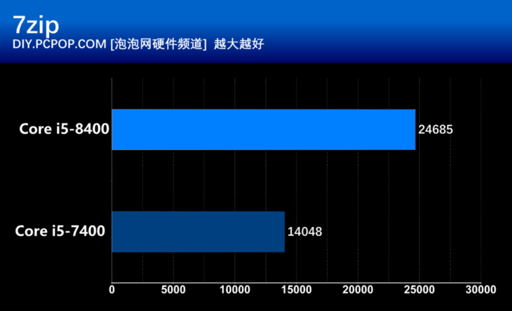 相比上一代性能提升巨大!Intel Core i5-8400简