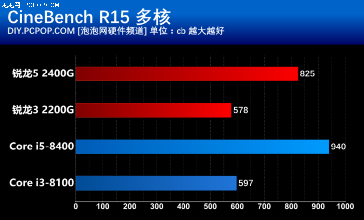 重新定义性价比 锐龙5 2400G、锐龙3 2200G首