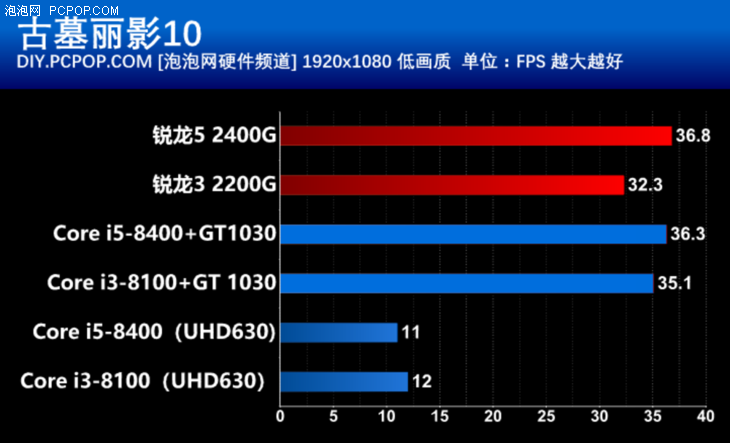 重新定义性价比 锐龙5 2400G、锐龙3 2200G首