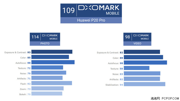 华为P20 Pro DxOMark成绩出炉:完爆三星S9\/iP