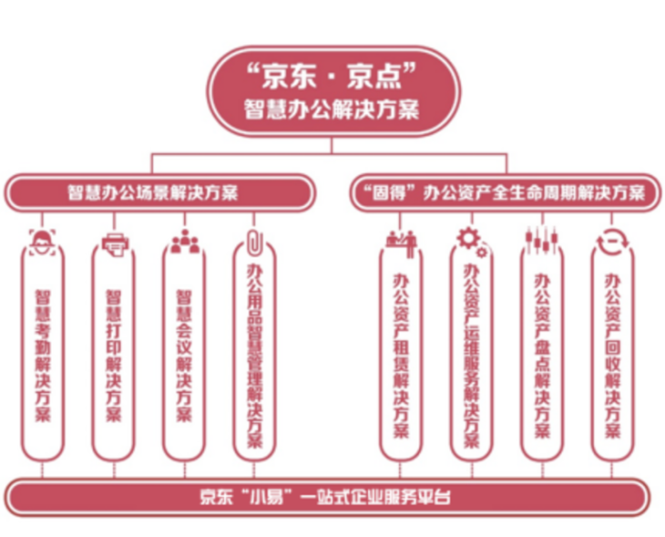 京东·京点智慧办公解决方案发布 科技驱动办