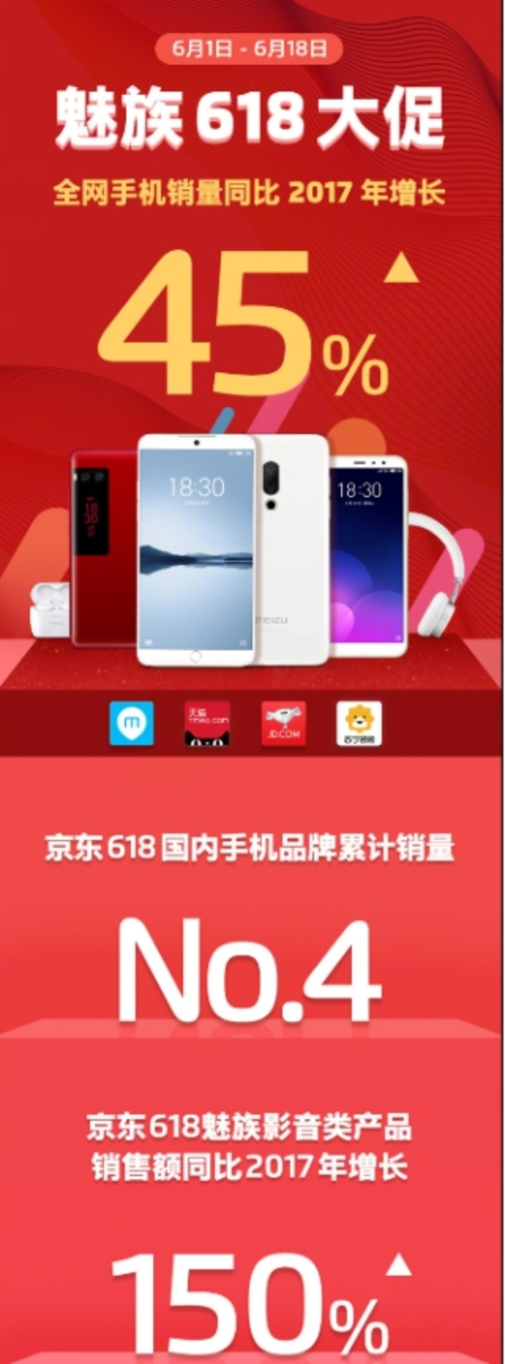 618荣耀小米花式抢"第一",魅族销量稳居top 4