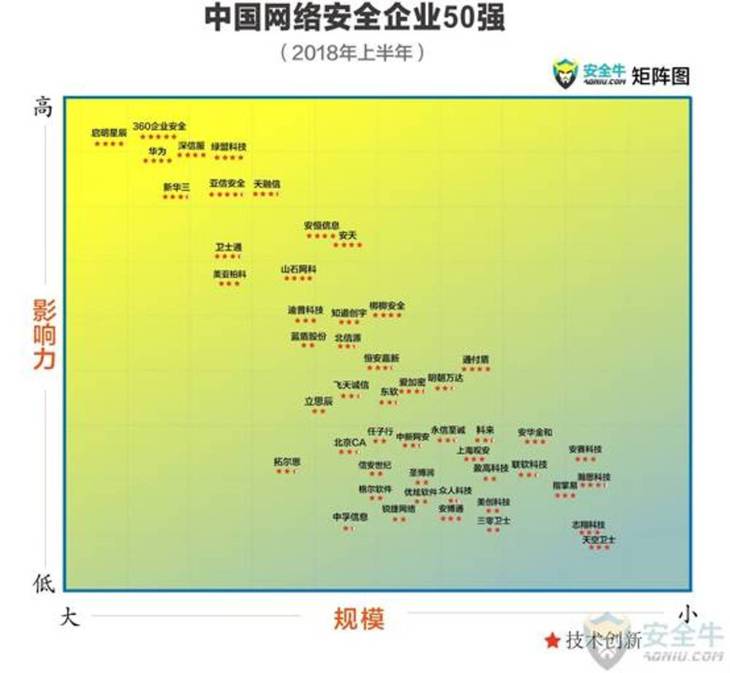 安博通再度入选安全牛《中国网络安全企业50