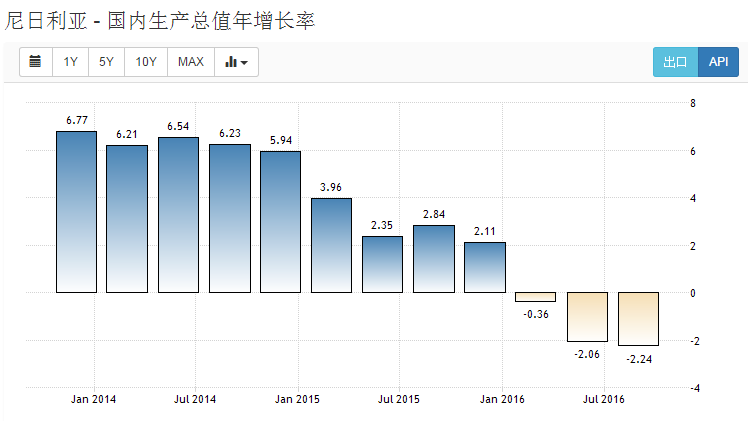 尼日利亚gdp_尼日利亚地图