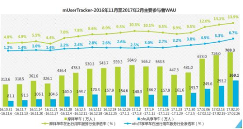 ofo创始人改口称对高损毁率很担心 坦诚背后危机重重