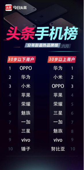 oppo排名_oppo手机型号排名