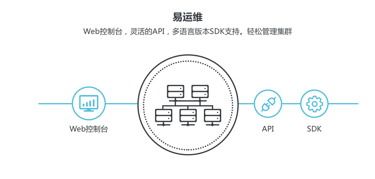 可视化便捷运维 阿里云正式发布云数据库HBa