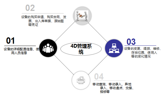 4D管理