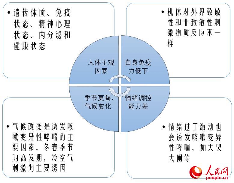 咳嗽变异性哮喘的发病原因是什么?(徐荫荫 制)