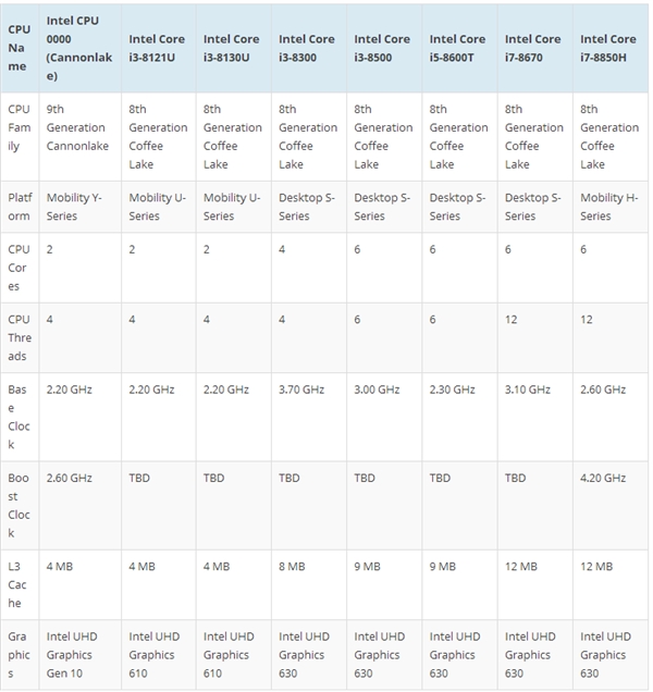 intel 8代酷睿7款新品齐现身:10nm双核cpu首秀