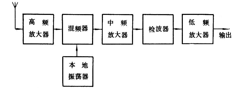 超外差接收机框图