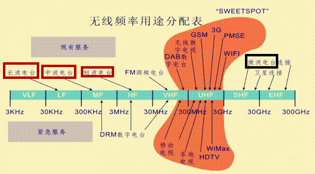 基于此无线电波系的兄弟几个里,大伙儿就让四爷"微波"上场,去争一争这