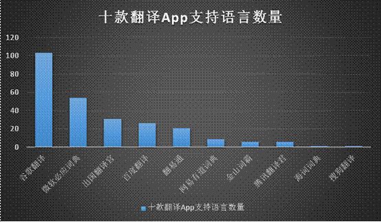 翻译公司 做口译 收入(2)