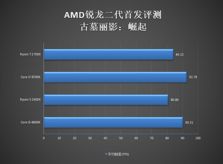 全面飞升!AMD锐龙7 2700X\/5 2600X首发评测