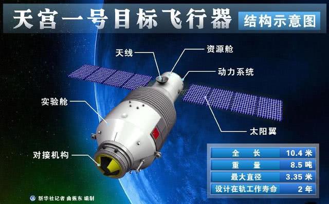 11艘神舟飞船和20多颗返回式卫星再入大气经验,而天宫一号却无控再入?