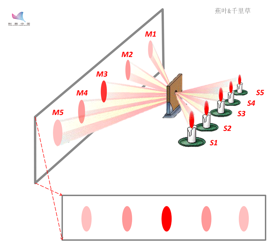 当一个光源发出的光穿过一个小孔后,可以在白屏上看到光源的成像