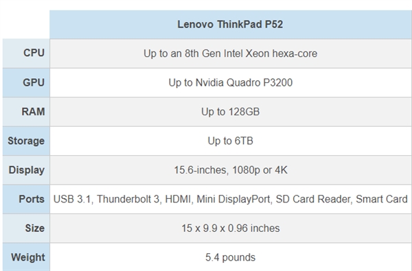 联想发布ThinkPad P52工作站:15.6寸4K屏+12