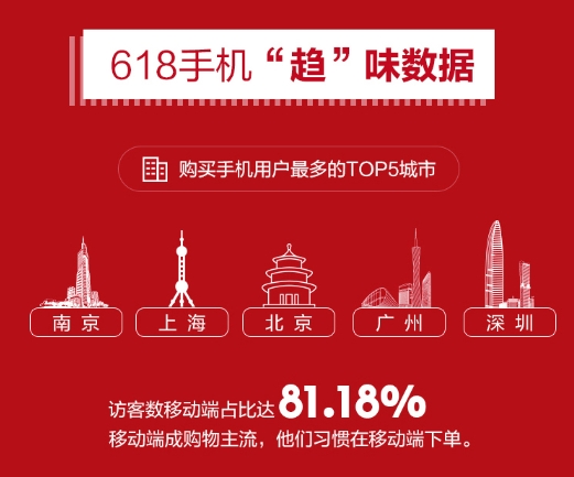 苏宁手机618战报:线上小米夺冠 线下华为第一