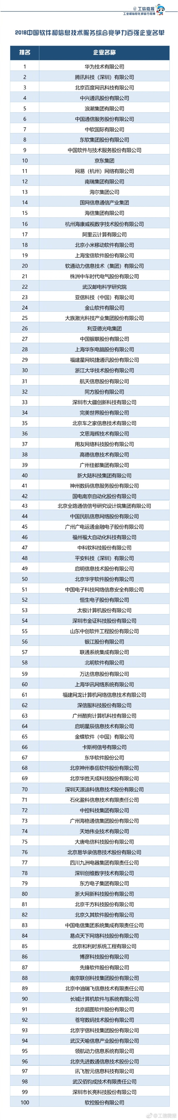 中国软件收入百强_用友再次强势登陆2018中国互联网企业百强榜(2)