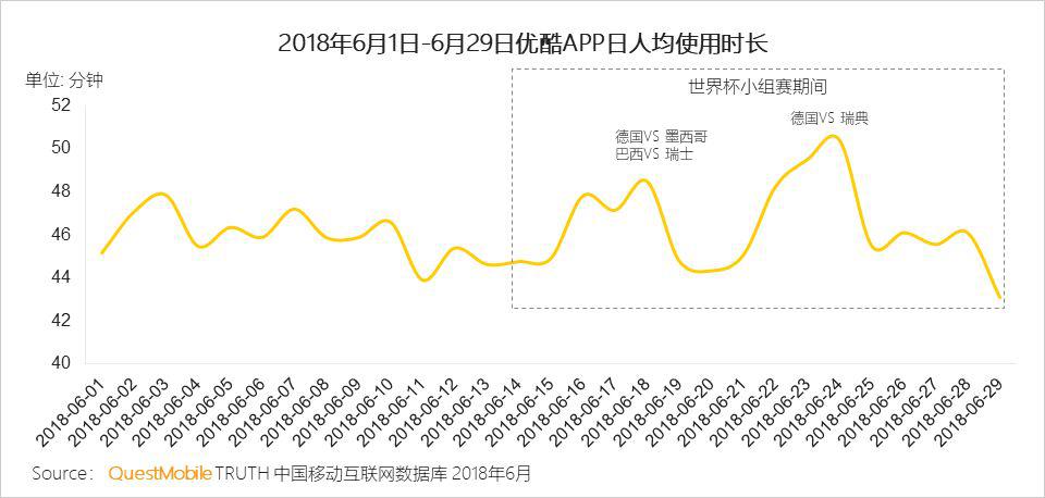 QuestMobile世界杯小组赛数据洞察报告