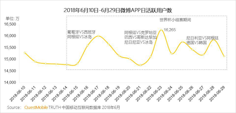 QuestMobile世界杯小组赛数据洞察报告