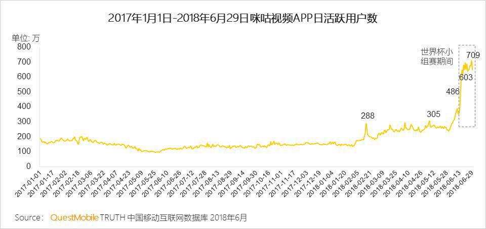 QuestMobile世界杯小组赛数据洞察报告