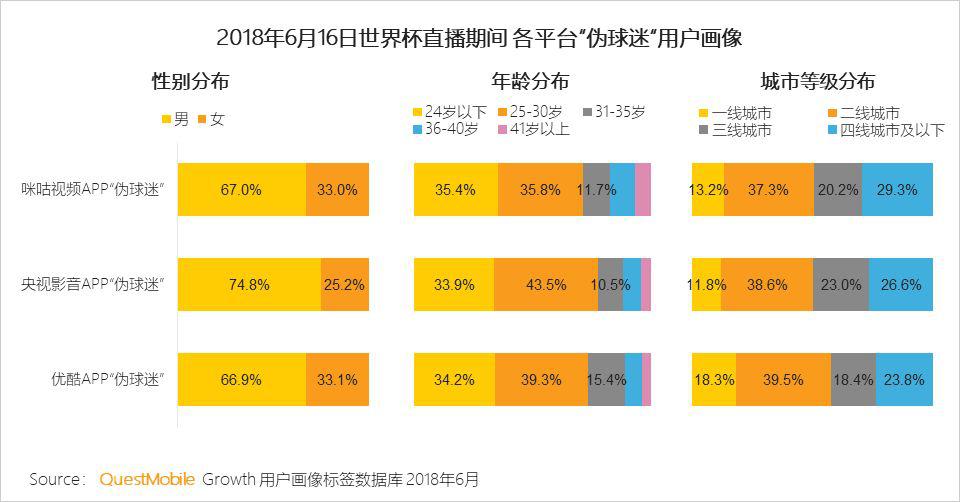 QuestMobile世界杯小组赛数据洞察报告