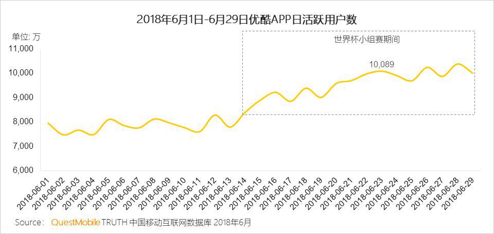 QuestMobile世界杯小组赛数据洞察报告