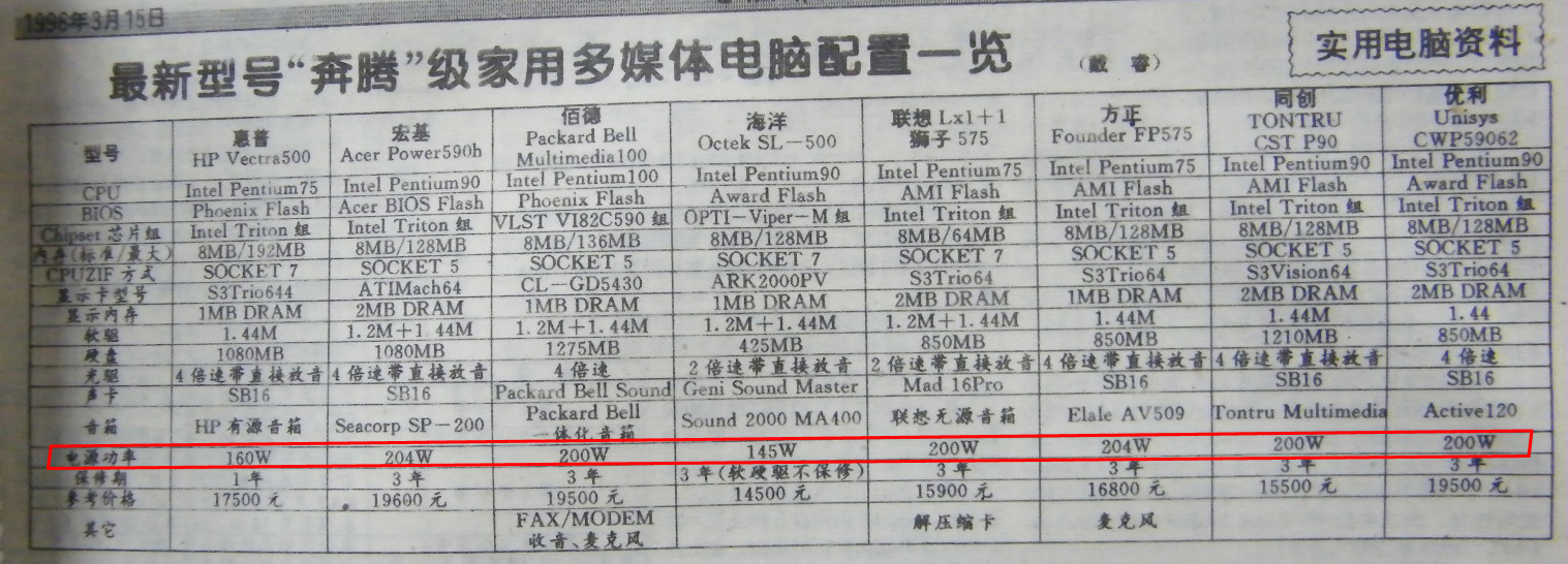 电脑这个配置要用多少瓦的电源?