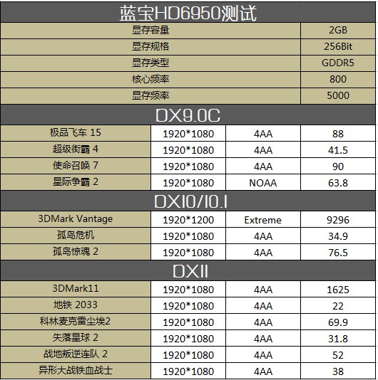 蓝宝(Sapphire)HD6950 2GB GDDR5 Dirt3显卡 