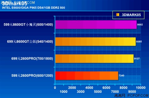 深度市场分析：揭密599元8600GT来由