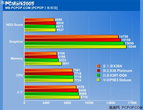 独家:狠斗5000元配置 4款旗舰X38横评
