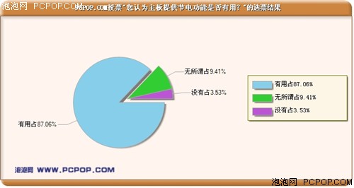 一小时省15万元 主板节电技术全解析