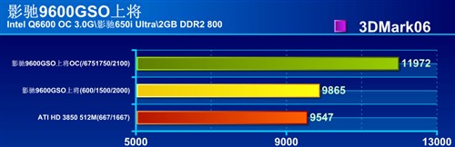 0.8ns重磅炸弹!影驰9600GSO全国首测