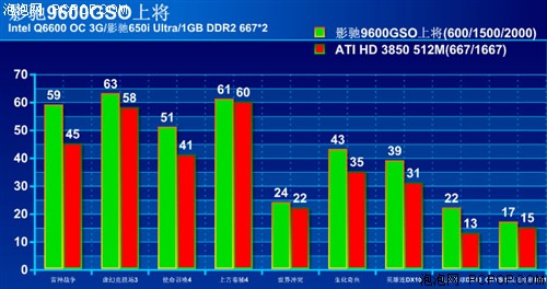 0.8ns重磅炸弹!影驰9600GSO全国首测