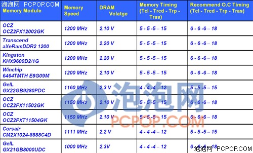PCPOP独家曝光:全球首款P45性能揭秘!