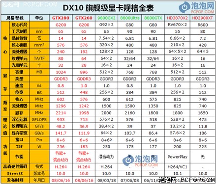 开创视觉计算帝国GTX280/260权威评测