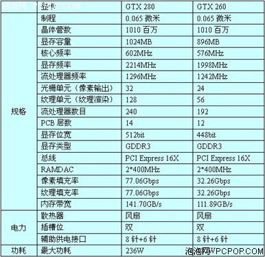 超强水冷散热!耕昇发布新款GTX 280