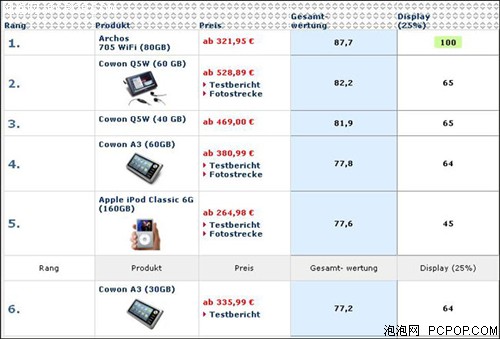�ٻ�����COWON&nbsp;MP4��Bestenliste��
