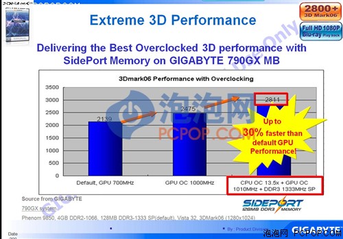 ������¶������128MB�Դ�790GXȫ����