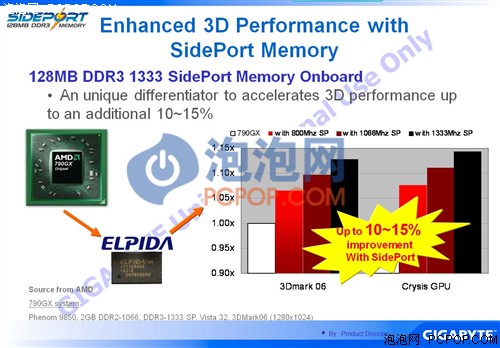 ������¶������128MB�Դ�790GXȫ����