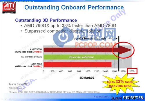 ������¶������128MB�Դ�790GXȫ����