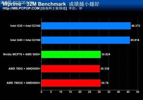 再现"赤壁"之战! DX10整合芯片组横评