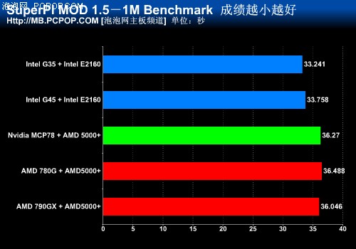 再现"赤壁"之战! DX10整合芯片组横评