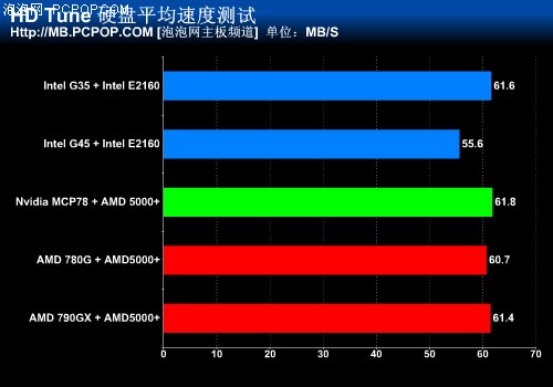 再现"赤壁"之战! DX10整合芯片组横评